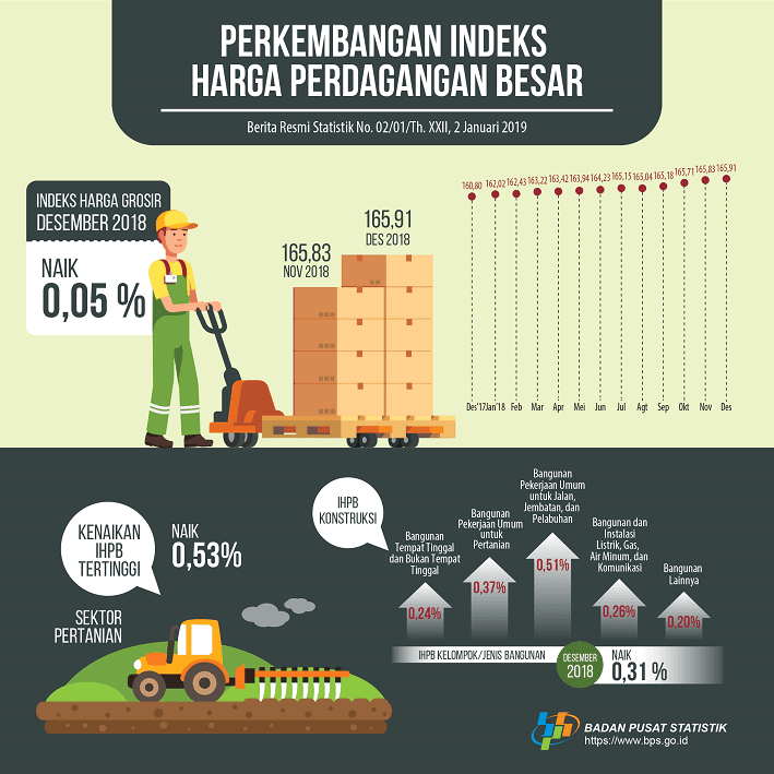 Desember 2018 Indeks Harga Perdagangan Besar (IHPB) Umum Nonmigas naik 0,05 persen