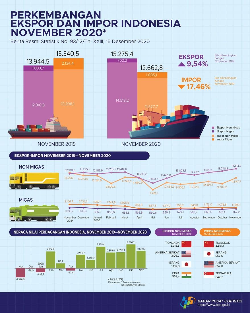 November 2020 exports reached US$15.28 billion, imports reached to US$12.66 billion