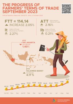 Farmers Terms Of Trade (FTT) September 2023 Was 114.14 Or Rose 2.05 Percent. Dried Harvested Grain (GKP) Price At The Farmer Level Increased By 11.69 Percent And The Price Of Premium Quality Rice At The Huller Level Increased By 9.75 Percent.