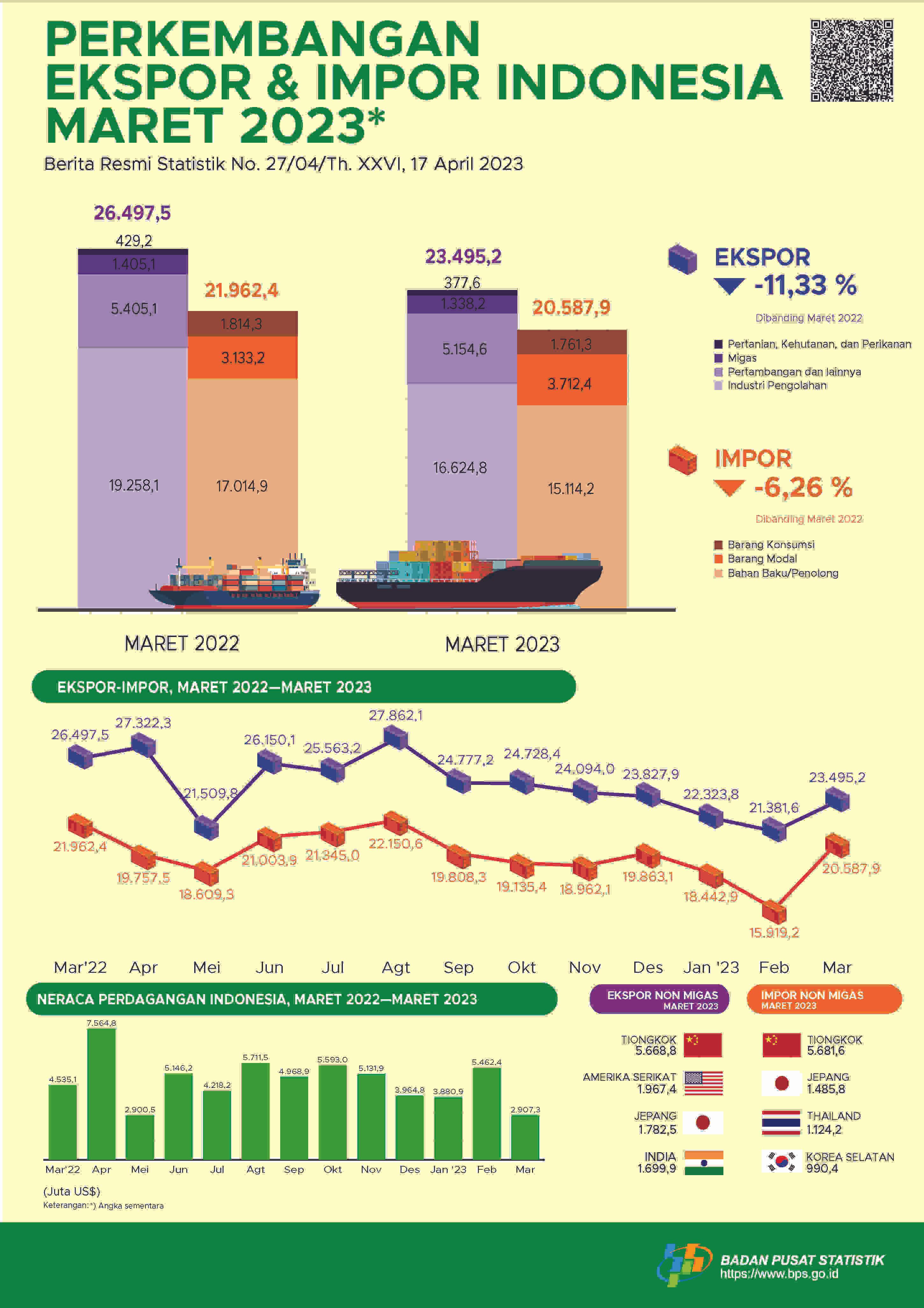 Ekspor Maret 2023 mencapai US$23,50 miliar, naik 9,89 persen dibanding Februari 2023 dan Impor Maret 2023 senilai US$20,59 miliar, naik 29,33 persen dibanding Februari 2023