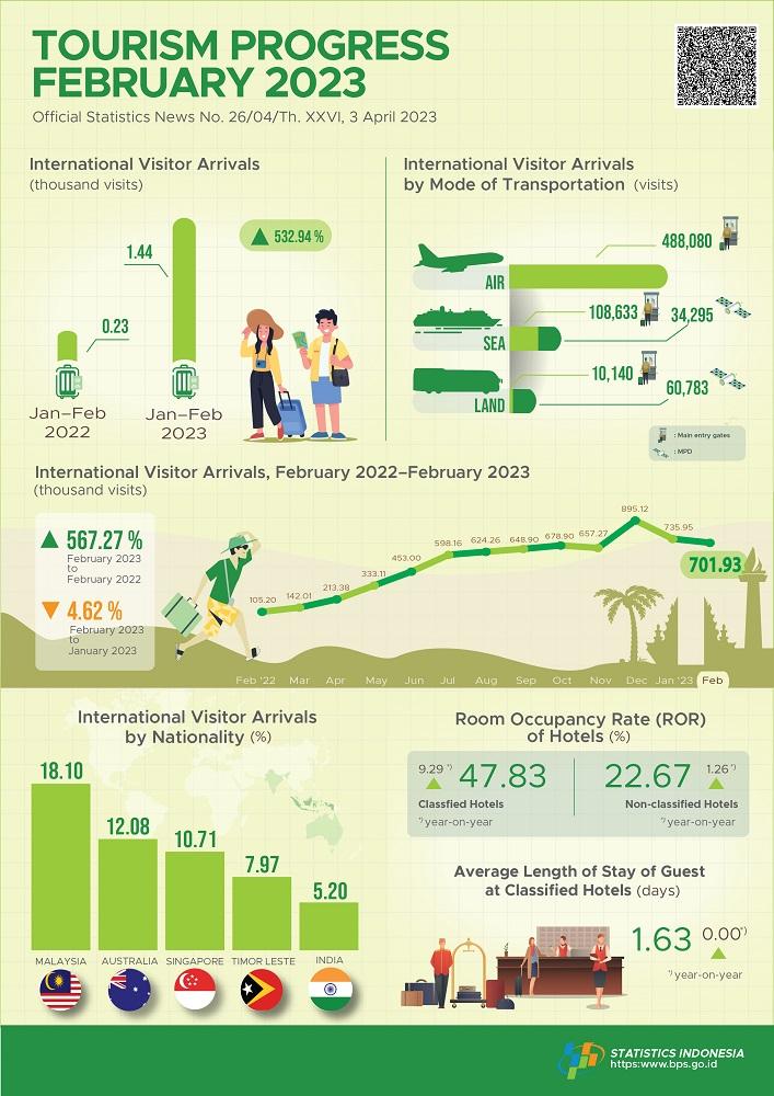 Increase in foreign tourist arrivals of 567.25 percent in February 2023 compared with February 2022 and The number of domestic air transport passengers during January–February 2023 was 9.3 million people