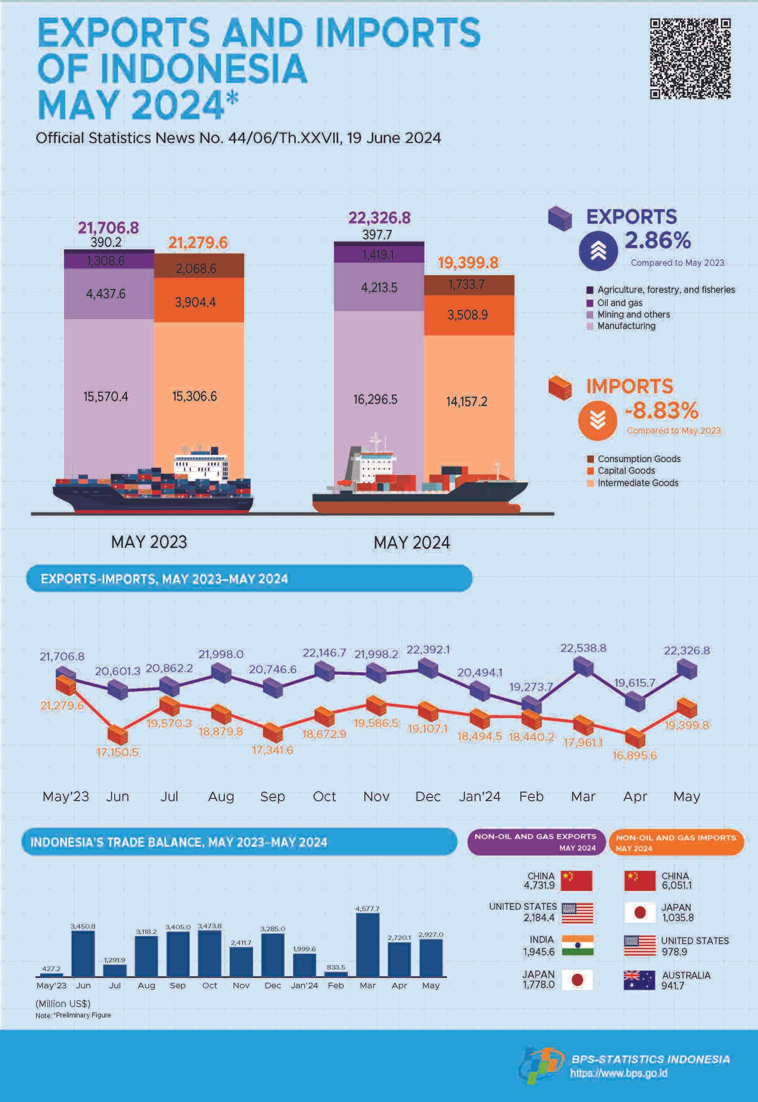 Exports in May 2024 reached US$22.33 billion, up 13.82 percent compared to April 2024 and imports in May 2024 amounted to US$19.40 billion, up 14.82 percent compared to April 2024. 