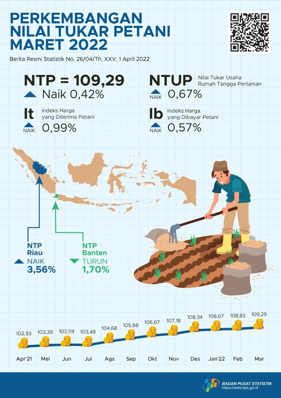 Nilai Tukar Petani (NTP) Maret 2022 sebesar 109,29 atau naik 0,42 persen