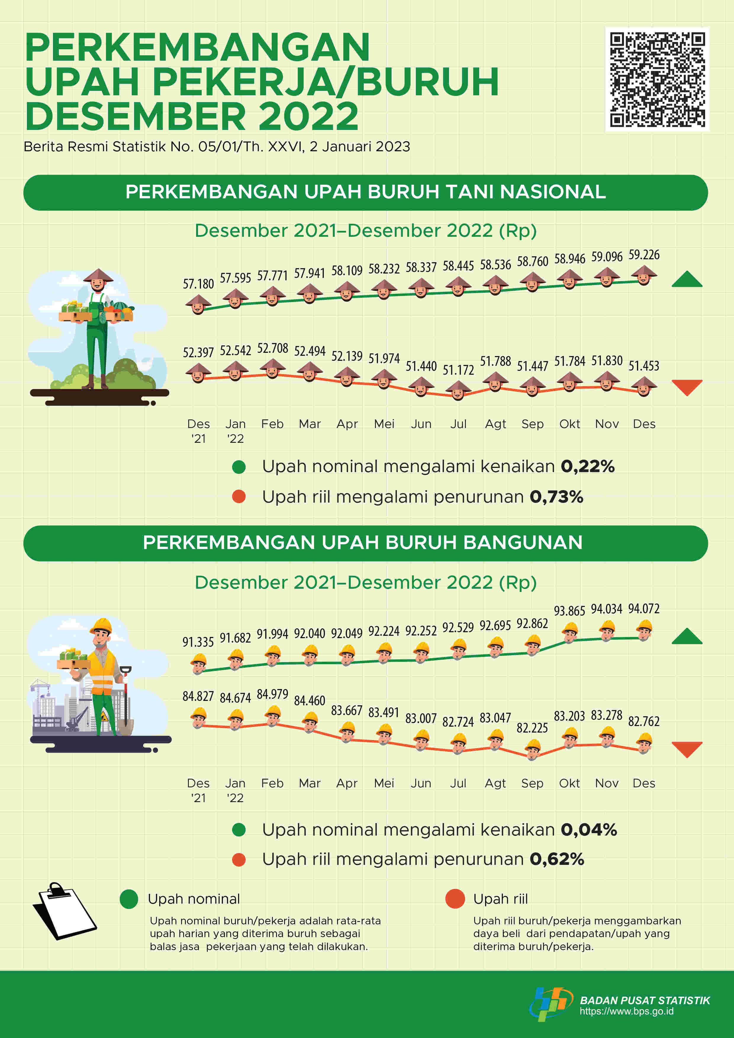 Upah Nominal Harian Buruh Tani Nasional Desember 2022 Naik Sebesar 0,22 Persen