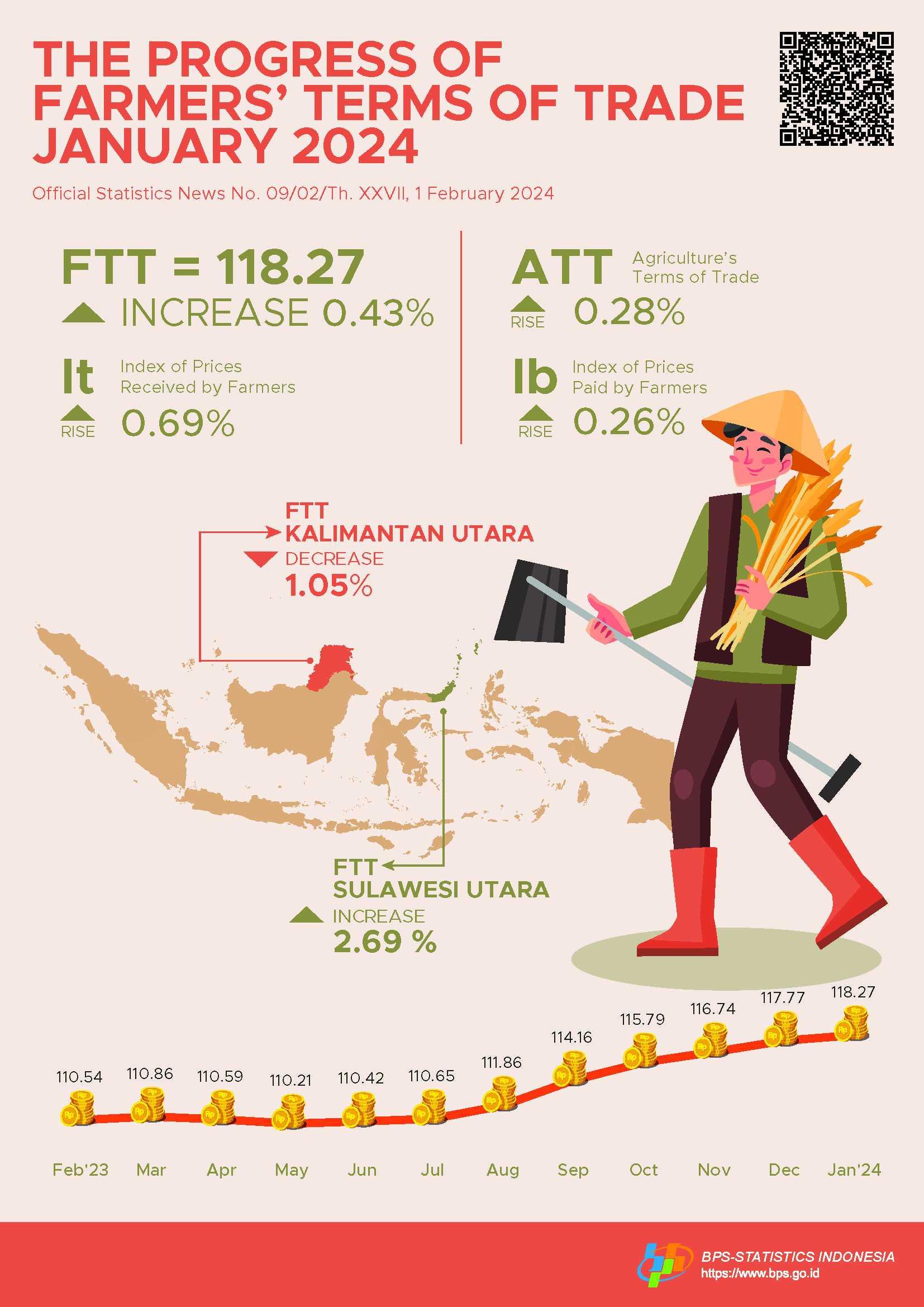 Farmers’ Terms of Trade January 2024 was 118.27 or rose 0.43 percent. 