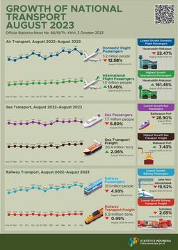 Growth Of Transport In Indonesia August 2023