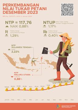 Nilai Tukar Petani (NTP) Desember 2023 Sebesar 117,76 Atau Naik 0,88 Persen. Harga Gabah Kering Panen Di Tingkat Petani Naik 0,12 Persen Dan Harga Beras Premium Di Penggilingan Naik 0,74 Persen.