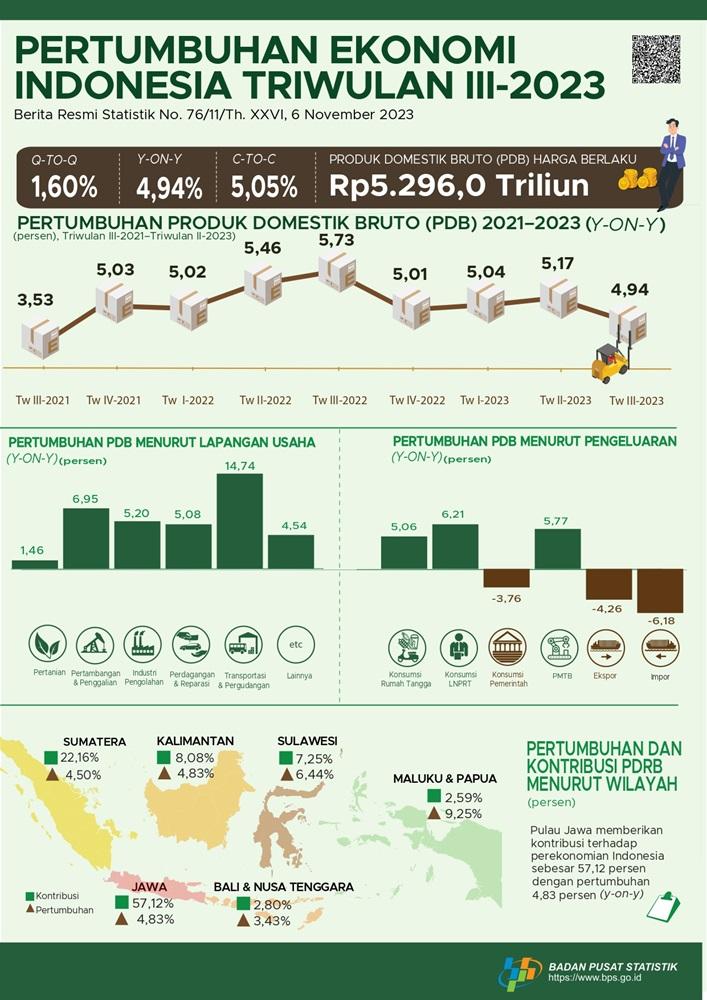 Ekonomi Indonesia triwulan III-2023 tumbuh 4,94 persen (y-on-y)