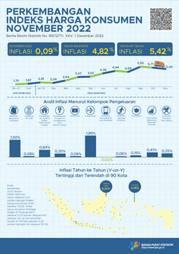 Inflasi Year-On-Year (Y-On-Y) Pada November 2022 Sebesar 5,42 Persen. Inflasi Tertinggi Terjadi Di Tanjung Selor Sebesar 9,20 Persen.