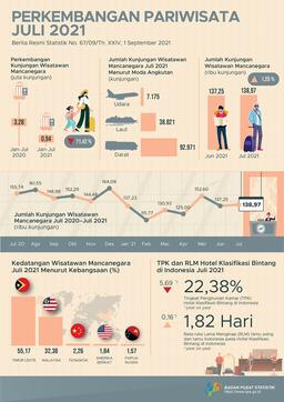 The Number Of Foreign Tourists Visiting Indonesia In July 2021 Reached 138.97 Thousand Visits