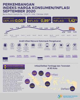 Deflasi Terjadi Pada September 2020 Sebesar 0,05 Persen. Deflasi Tertinggi Terjadi Di Timika Sebesar 0,83 Persen.