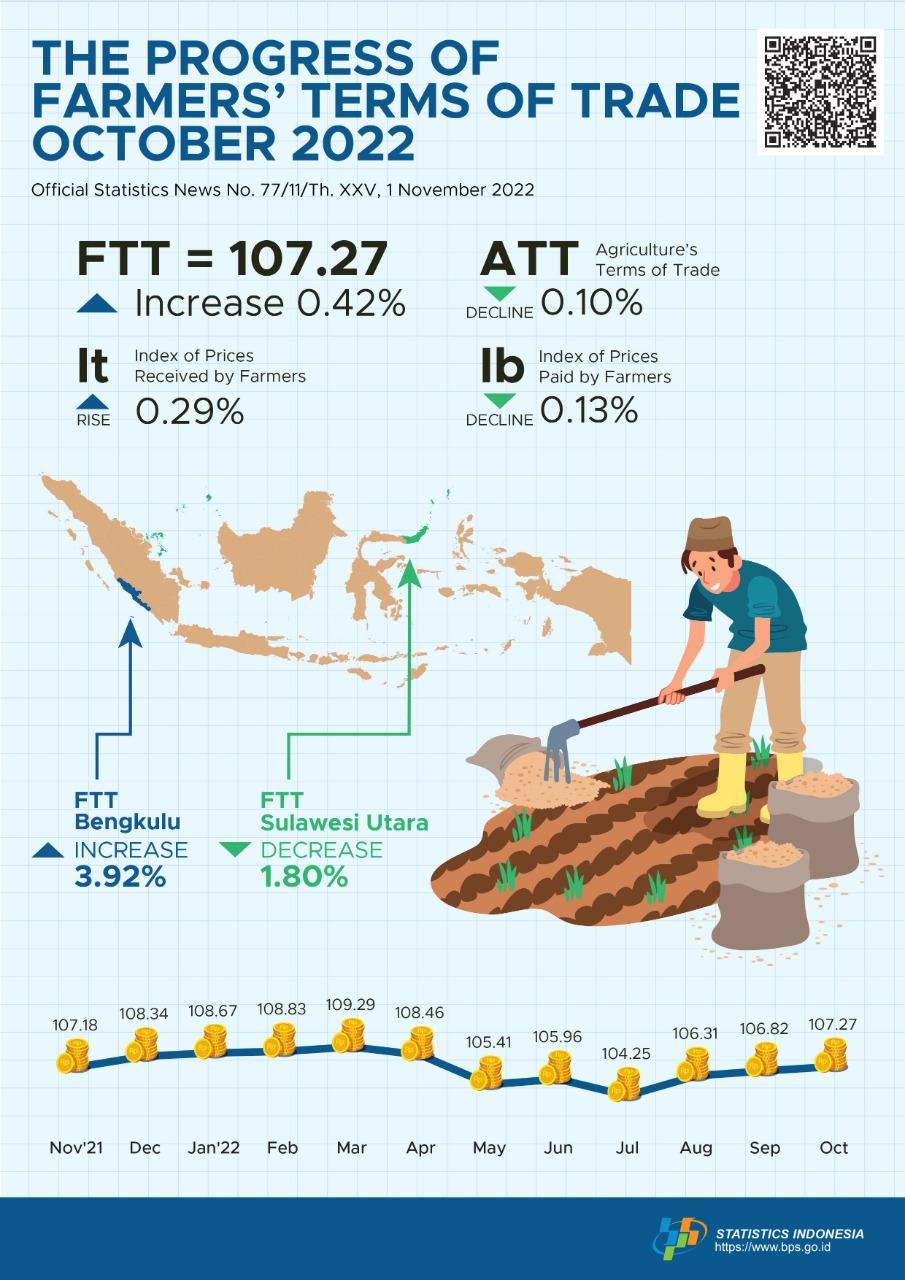 Farmers’ Terms of Trade (FTT) October 2022 was 107.27 or rise 0.42 percent