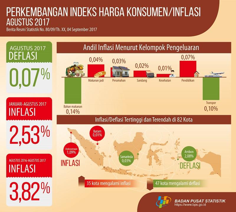 CPI in August was 129.91 or Deflated 0.07 Percent