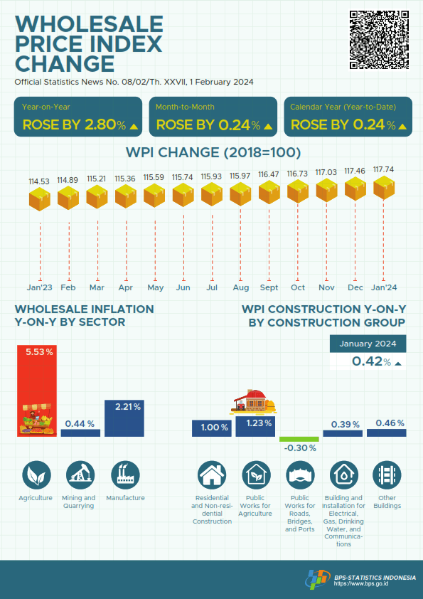 In January 2024, the National Wholesale Price Index (WPI) changed by 2.80 percent year-on-year