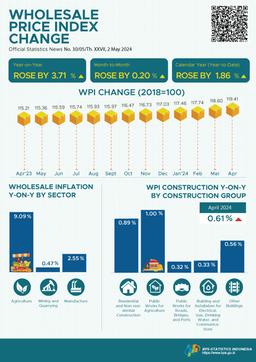 In April 2024, The National Wholesale Price Index (WPI) Changed By 3.71 Percent Year-On-Year.