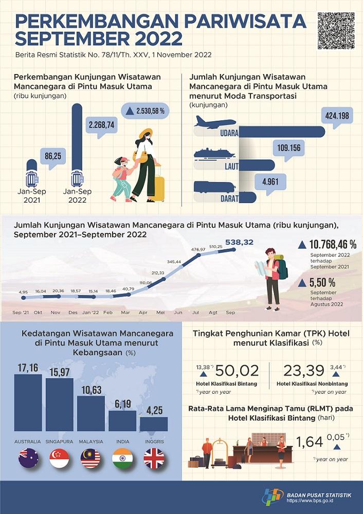 Jumlah kunjungan wisman ke Indonesia melalui pintu masuk utama pada September 2022 mencapai 538,32 ribu kunjungan dan Jumlah penumpang angkutan udara internasional pada September 2022 naik 11,52 persen.