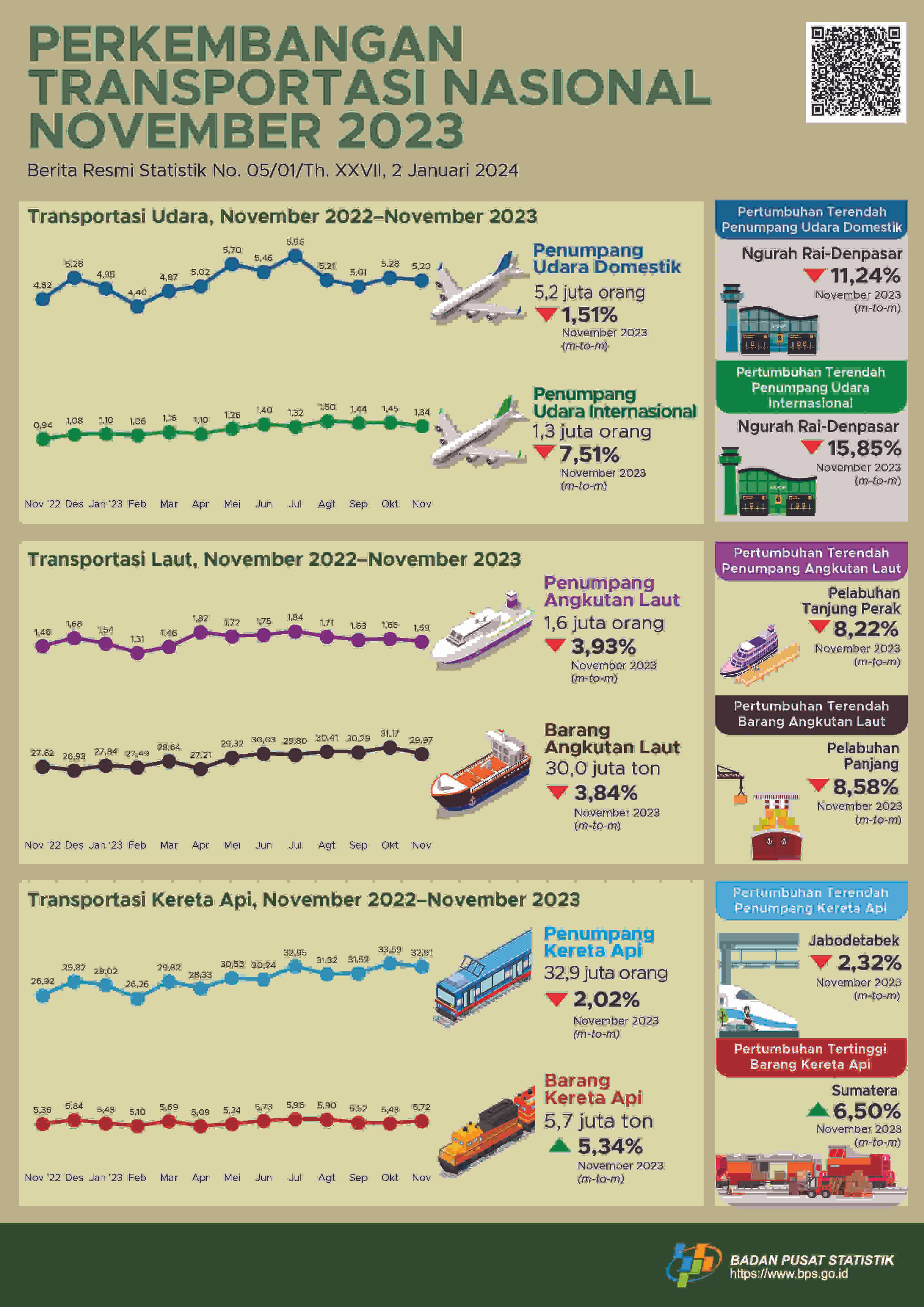 Selama Januari–November 2023, jumlah penumpang angkutan udara internasional naik 135,11 persen dibandingkan periode yang sama tahun 2022.