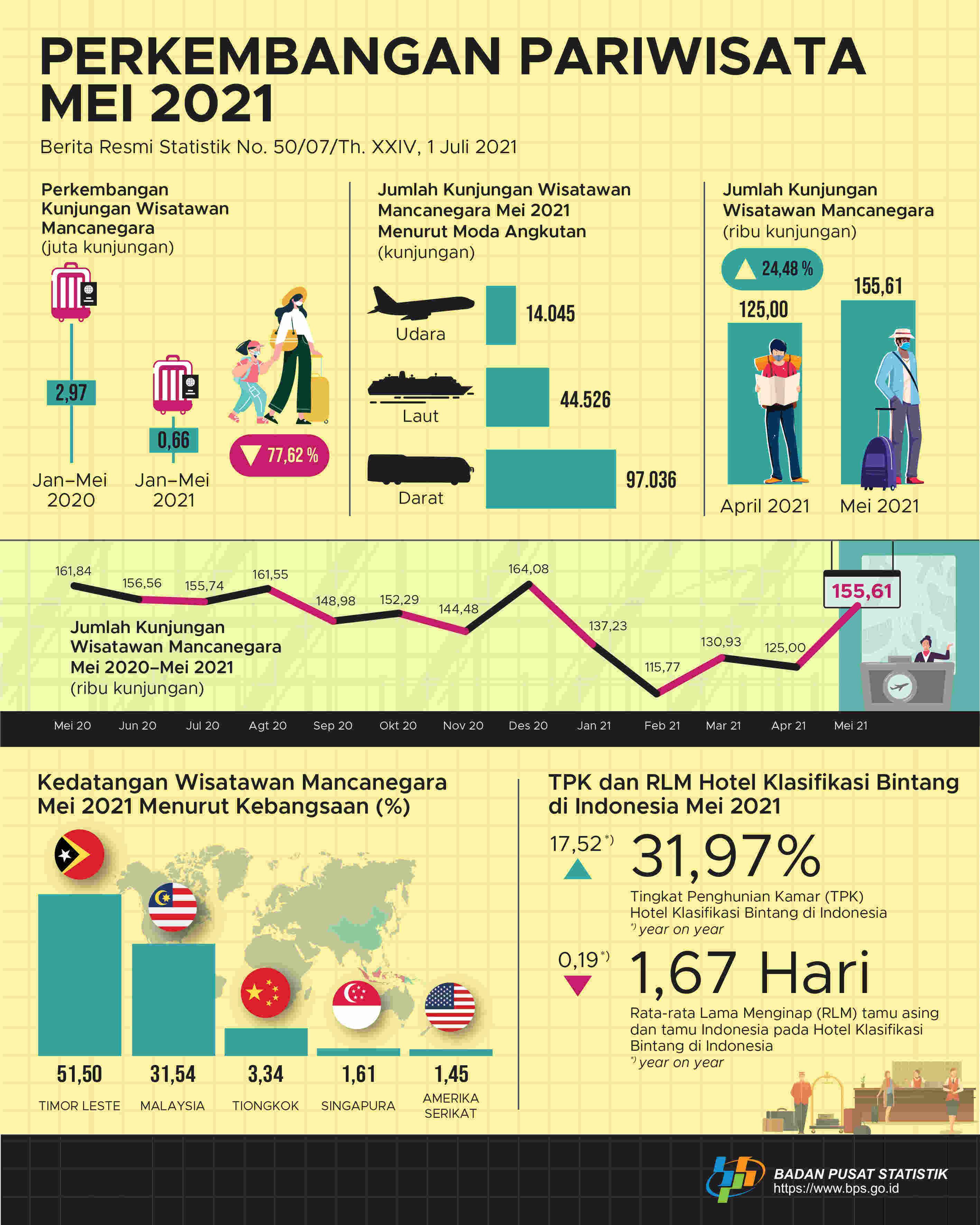 The number of foreign tourists visiting Indonesia in May 2021 reached 155.61 thousand visits