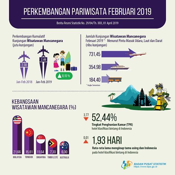 Jumlah kunjungan wisman ke Indonesia Februari 2019 mencapai 1,27 juta kunjungan