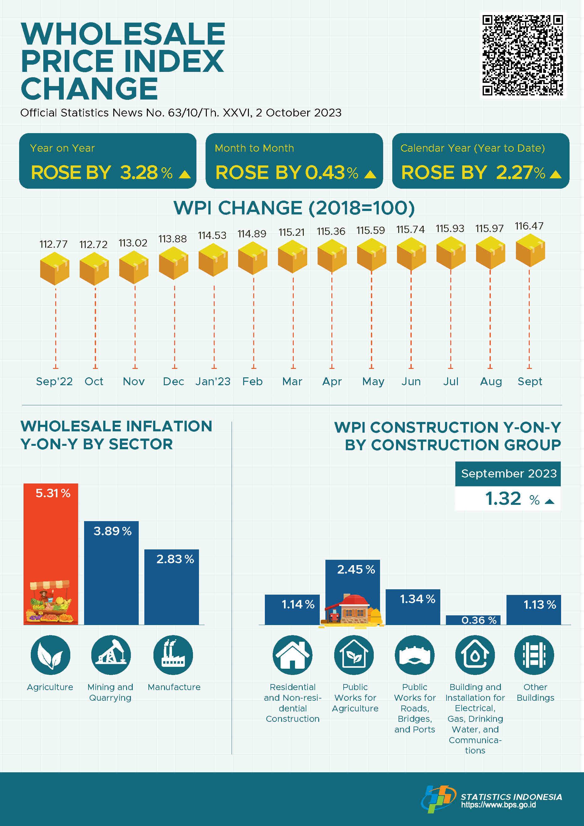 In September 2023, the National Wholesale Price Index (WPI) changed by 3.28 percent year-on-year.