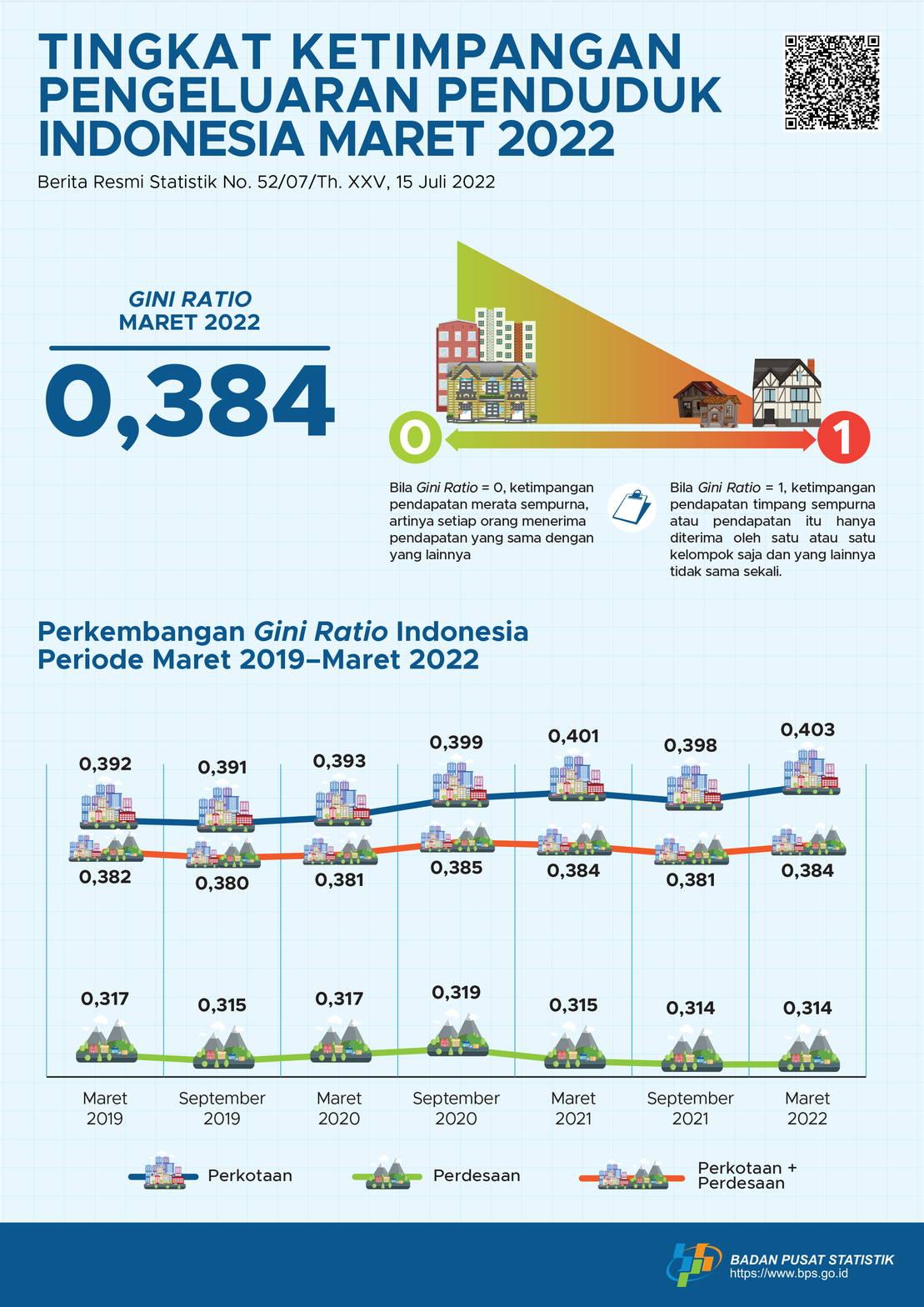 Gini Ratio Maret 2022 tercatat sebesar 0,384