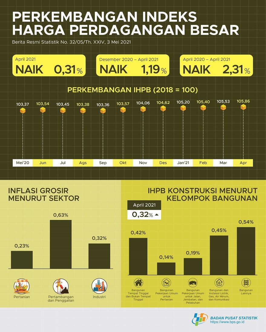 Pada April 2021, Indeks Harga Perdagangan Besar (IHPB) Umum Nasional naik 0,31 persen