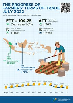 Farmers Terms Of Trade (FTT) July 2022 Was 104.25 Or Fall 1.61 Percent