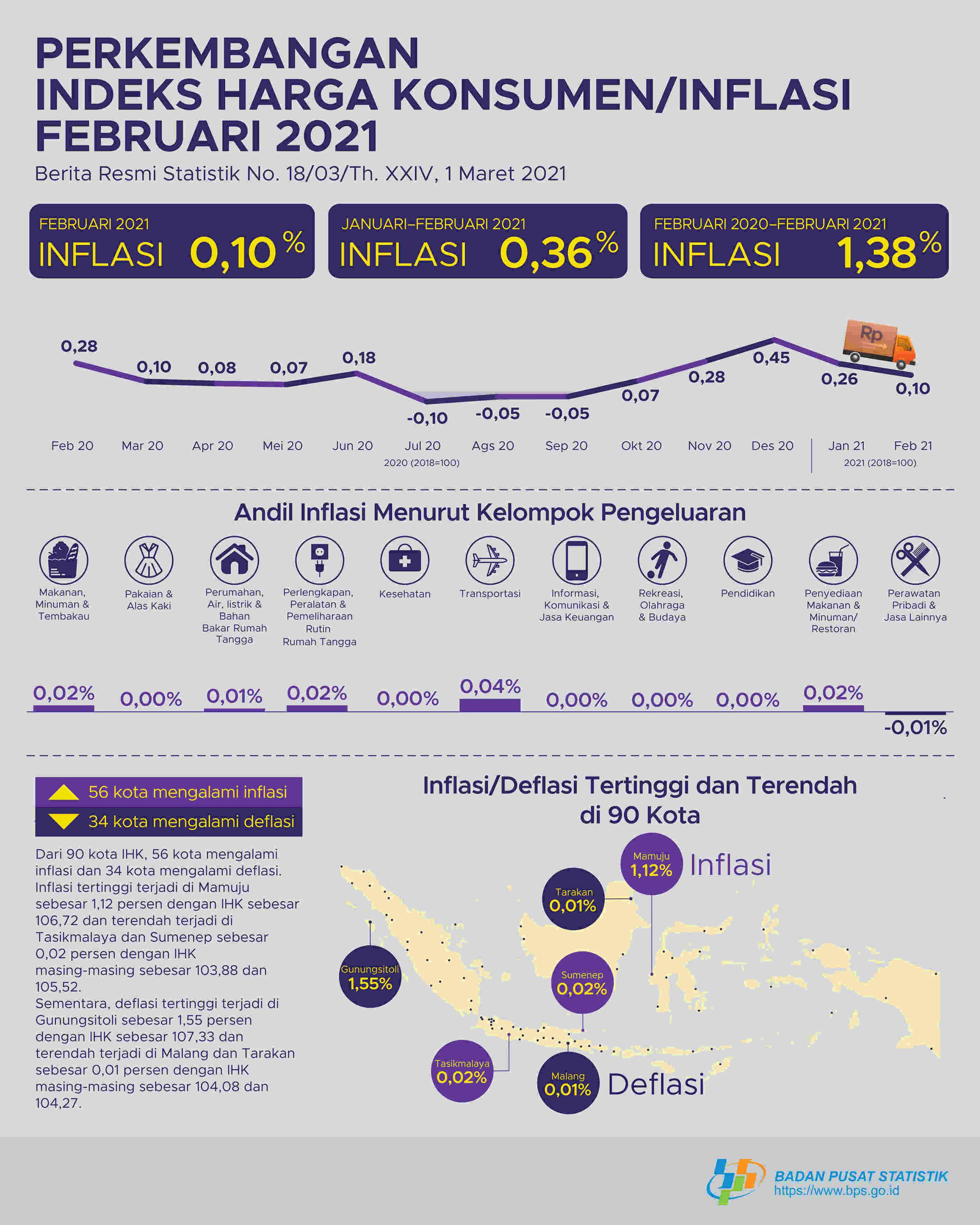 Inflasi terjadi pada Februari 2021 sebesar 0,10 persen. Inflasi tertinggi terjadi di Mamuju sebesar 1,12 persen.