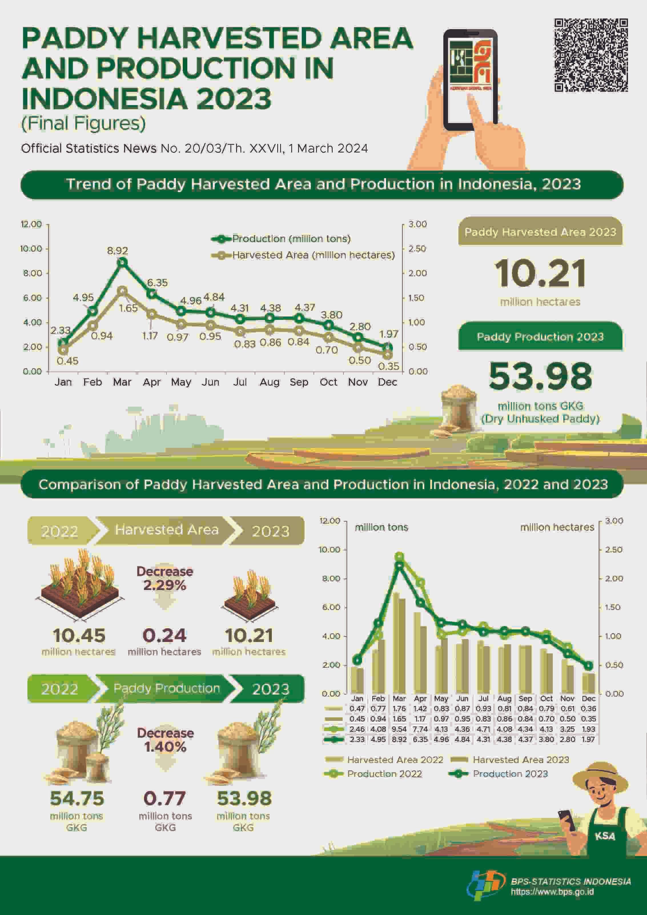 In 2023, paddy harvested area was approximately 10.21 million hectares with 53.98 million tons of dry unhusked paddy (GKG) production