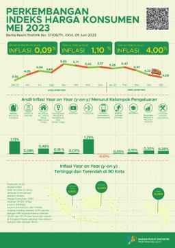 Inflasi Year-On-Year (Y-On-Y) Pada Mei 2023 Sebesar 4,00 Persen. Inflasi Tertinggi Terjadi Di Kotabaru Dan Timika Masing-Masing Sebesar 6,04 Persen.