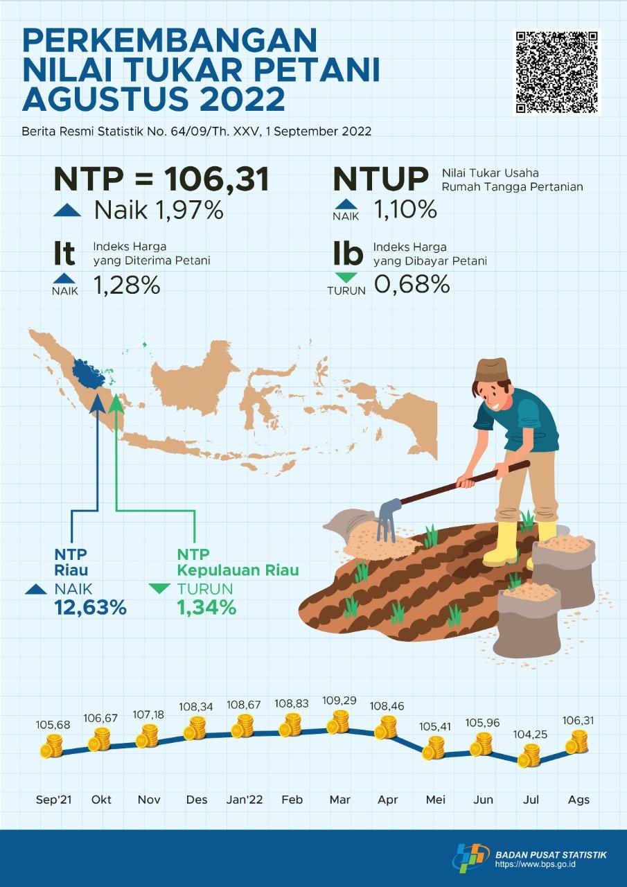 Nilai Tukar Petani (NTP) Agustus 2022 sebesar 106,31 atau naik 1,97 persen