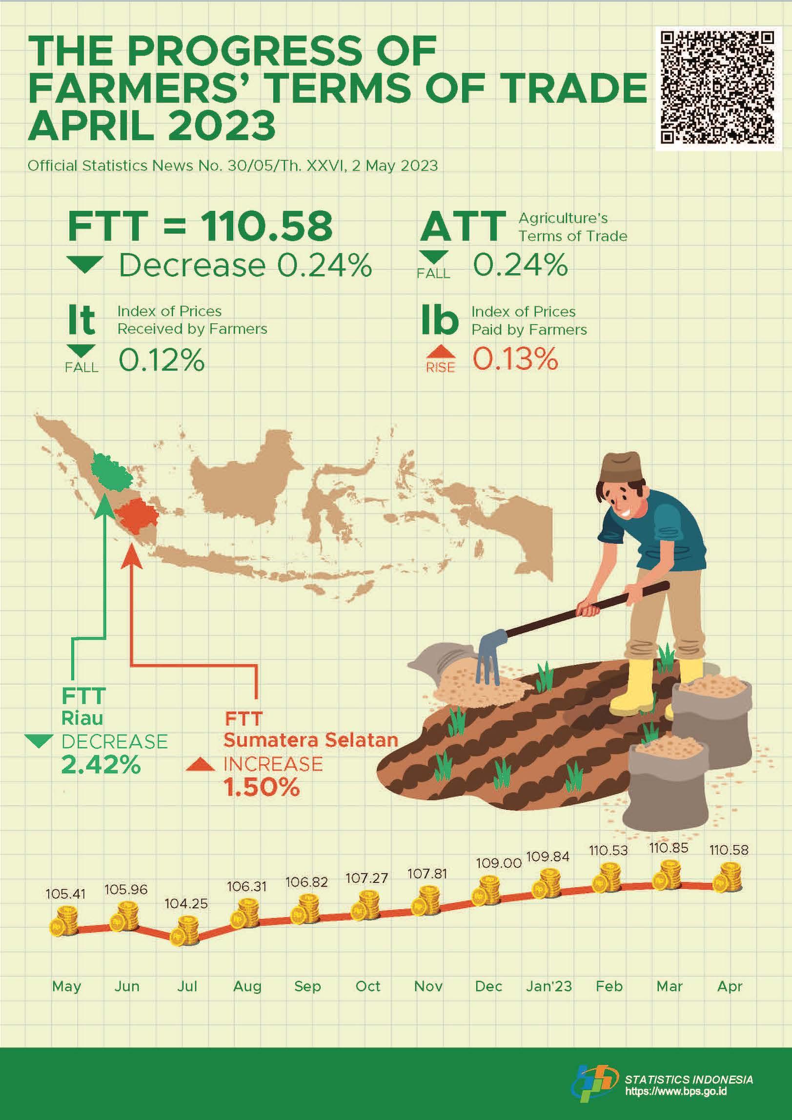 Farmers’ Terms of Trade (FTT) April 2023 was 110.58 or fell 0.24 percent. Dried harvested grain (GKP) price at the farmer level increased by 2.40 percent and the price of premium quality rice at the huller level decreased by 0.08 percent