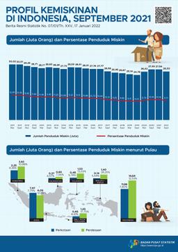 Persentase Penduduk Miskin September 2021 Turun Menjadi 9,71 Persen