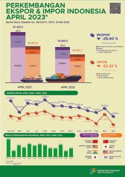 Ekspor April 2023 Mencapai US$19,29 Miliar, Turun 17,62 Persen Dibanding Maret 2023 Dan Impor April 2023 Senilai US$15,35 Miliar, Turun 25,45 Persen Dibanding Maret 2023