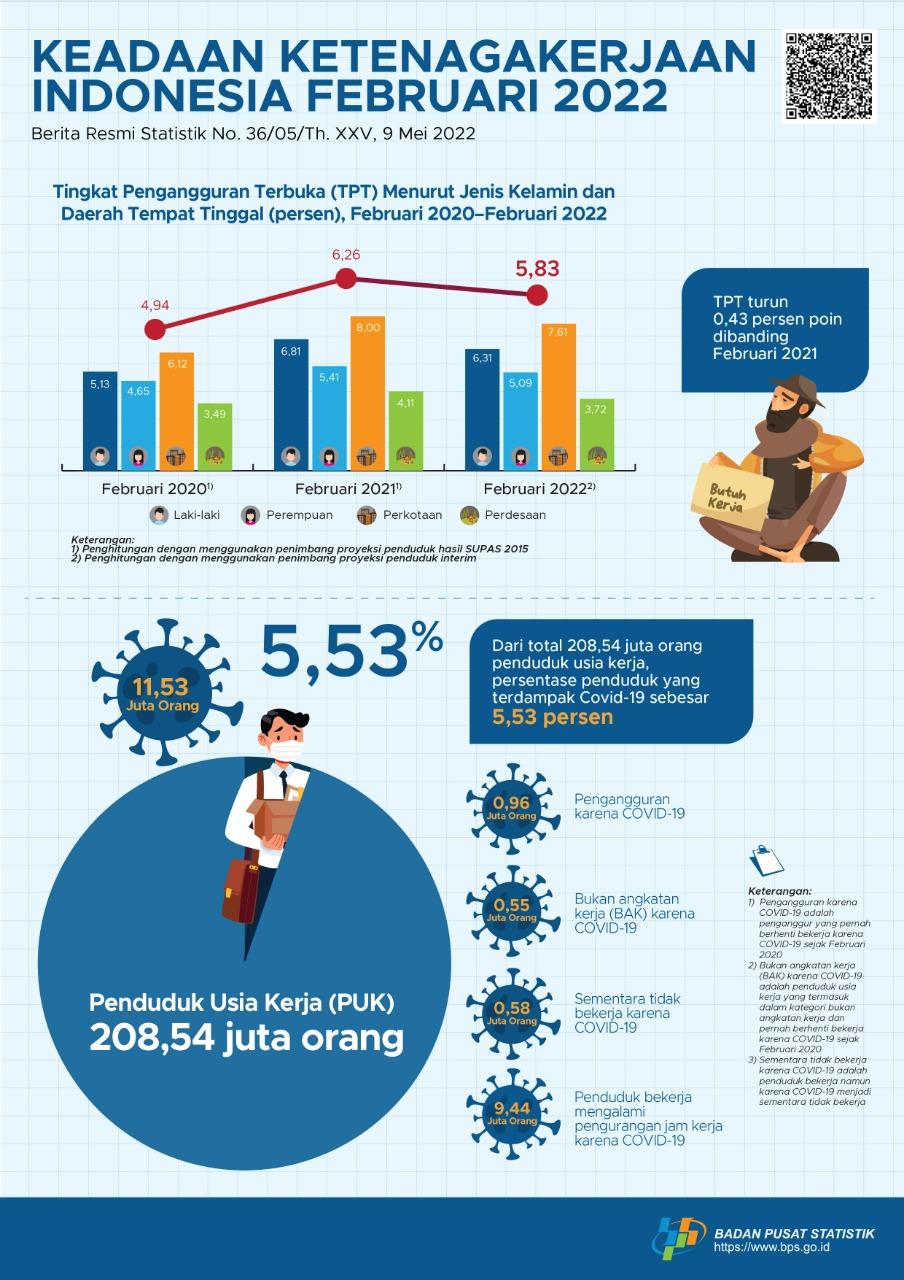Februari 2022: Tingkat Pengangguran Terbuka (TPT) sebesar 5,83 persen dan Rata-rata upah buruh sebesar 2,89 juta rupiah per bulan
