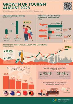 The Tourism Industry Continues To Recover, As Shown By The 68.92 Percent Rise In Foreign Visitor Arrivals In August 2023 Over The Same Month Last Year.