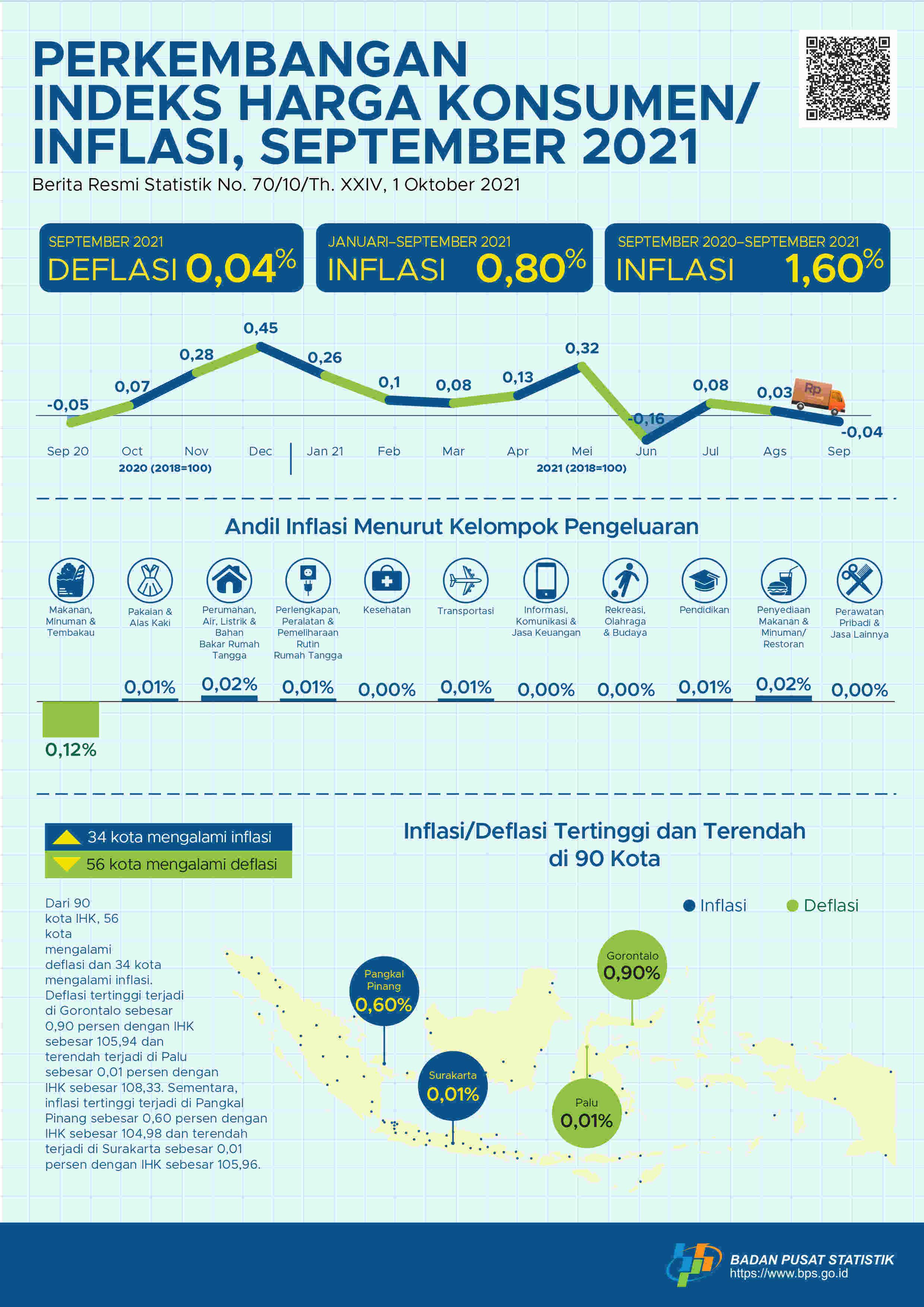 Deflasi terjadi pada September 2021 sebesar 0,04 persen. Deflasi tertinggi terjadi di Gorontalo sebesar 0,90 persen.