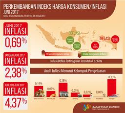 Juni 2017 Terjadi Inflasi 0,69 Persen