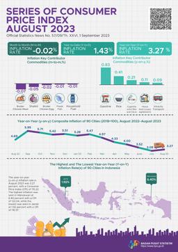 The Year-On-Year (Y-On-Y) Inflation In August 2023 Was 3.27 Percent. The Highest Inflation Was Seen In Manokwari At 6.40 Percent