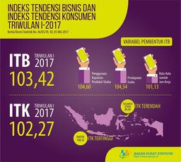 Kondisi Bisnis Dan Kondisi Ekonomi Konsumen Triwulan I-2017 Meningkat