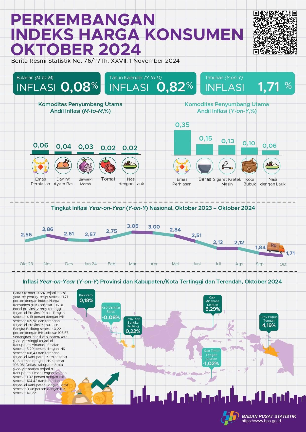 Inflasi Year-on-Year (y-on-y) pada Oktober 2024 sebesar 1,71 persen. Inflasi provinsi y-on-y tertinggi terjadi di Provinsi Papua Tengah sebesar 4,19 persen.