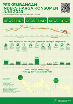 Inflasi Year-On-Year (Y-On-Y) Pada Juni 2023 Sebesar 3,52 Persen. Inflasi Tertinggi Terjadi Di Ambon Sebesar 6,10 Persen.