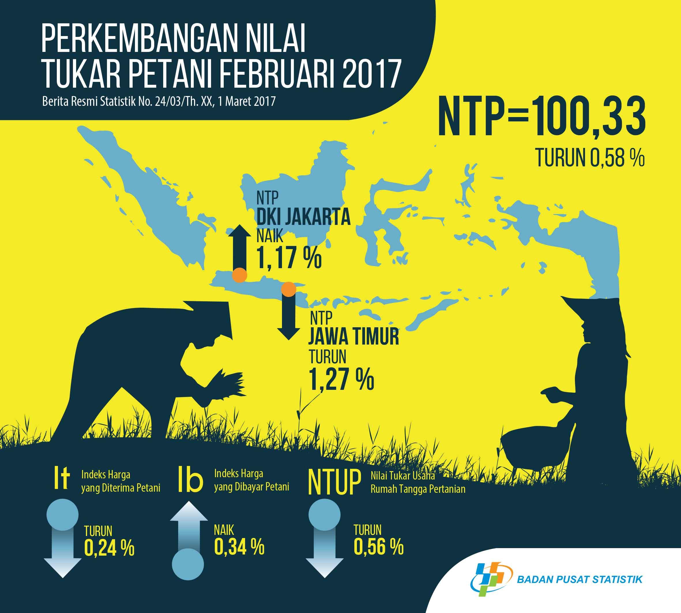 February 2017, Farmers Term of Trade reached 100.33 or decreased 0.58 Percent