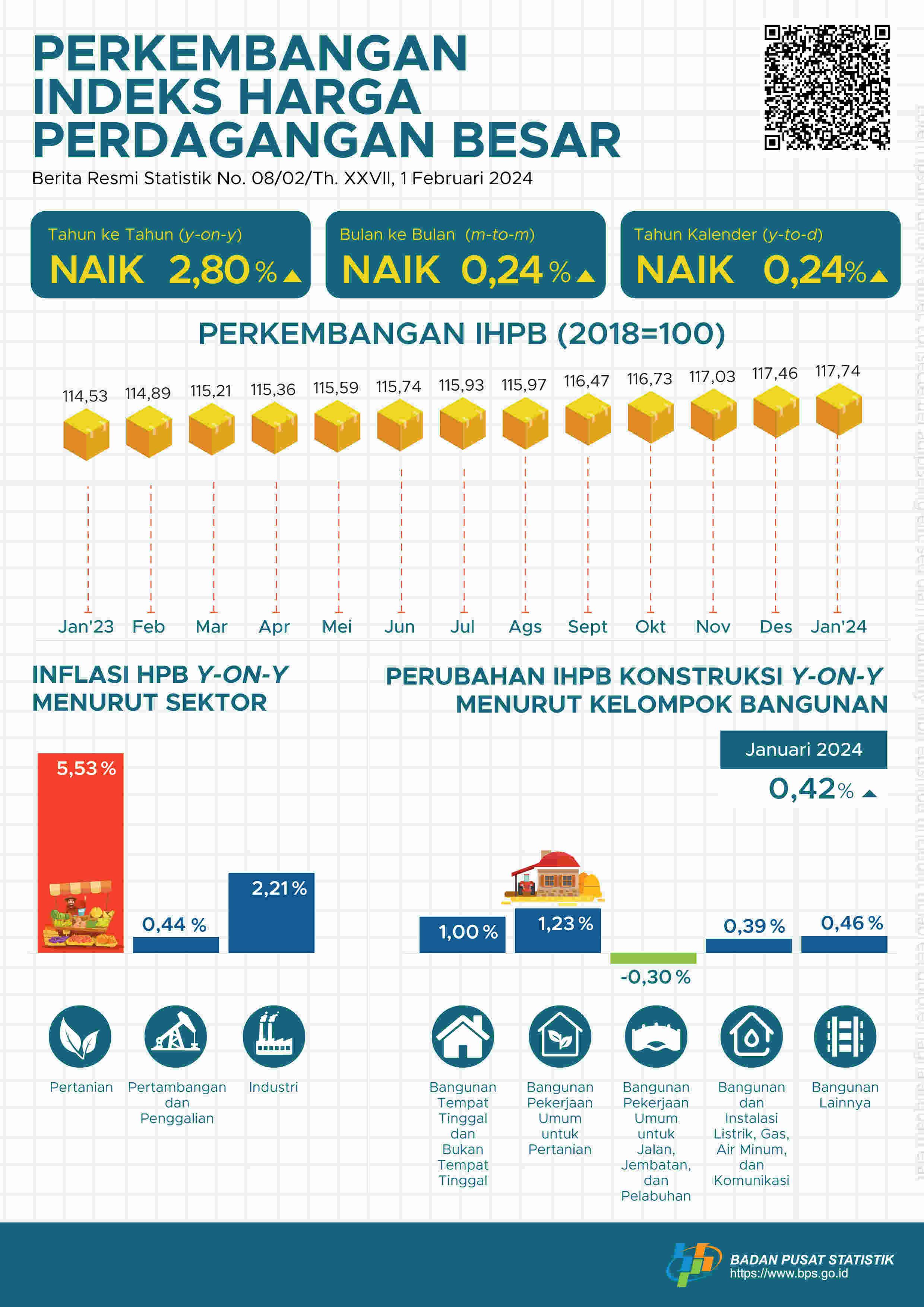 Pada Januari 2024, perubahan Indeks Harga Perdagangan Besar (IHPB) Umum Nasional tahun ke tahun sebesar 2,80 persen