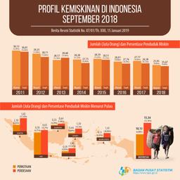 Persentase Penduduk Miskin Pada September 2018 Sebesar 9,66 Persen