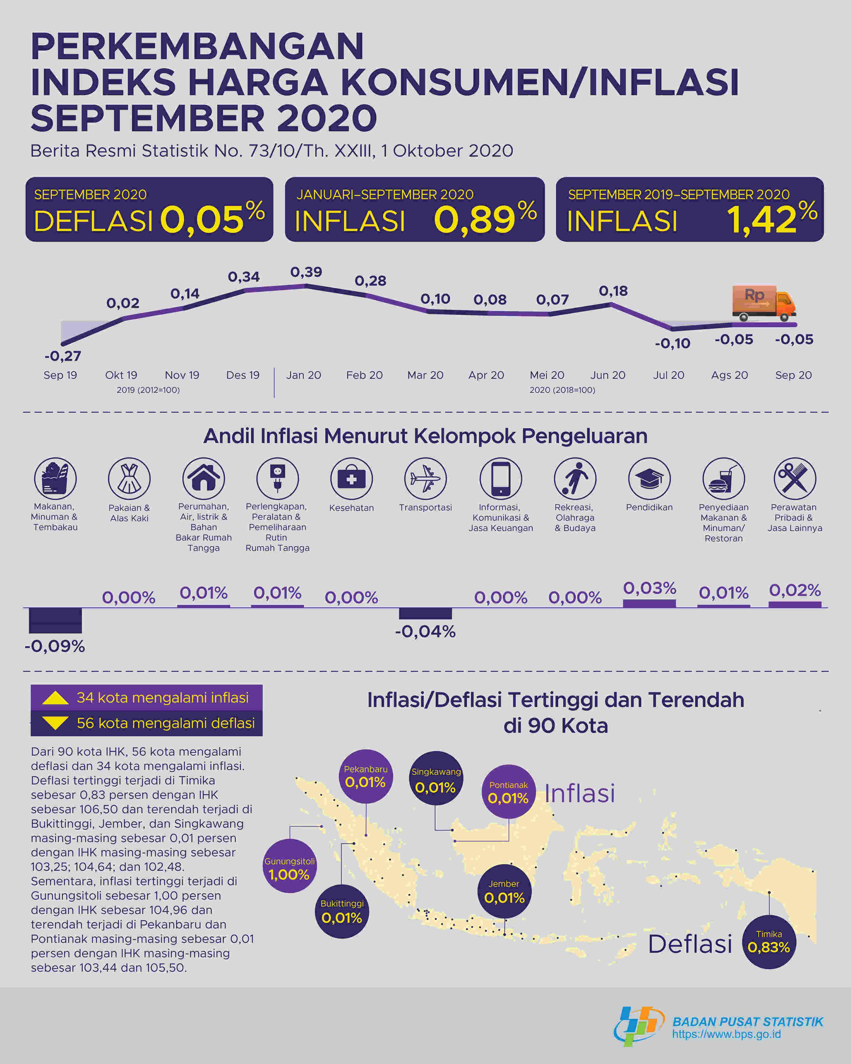 Deflasi terjadi pada September 2020 sebesar 0,05 persen. Deflasi tertinggi terjadi di Timika sebesar 0,83 persen.