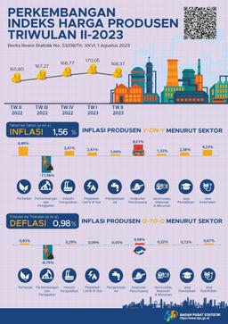 Harga Produsen Mengalami Deflasi 0,98 Persen Di Triwulan II-2023