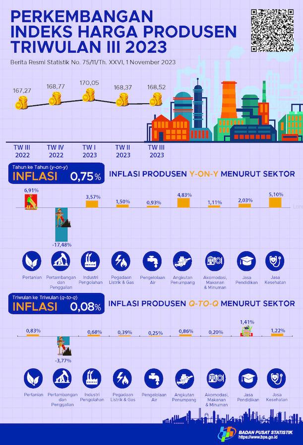 Harga Produsen Mengalami Inflasi 0,08 Persen di Triwulan III-2023