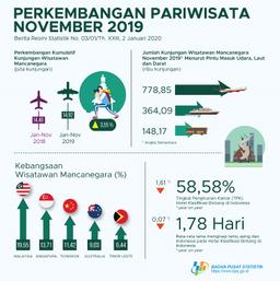 The Number Of Foreign Tourists Visiting Indonesia In November 2019 Reached 1.29 Million Visits