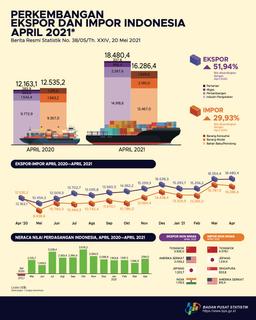 Ekspor April 2021 Mencapai US$18,48 Miliar Dan Impor Maret 2021 Senilai US$16,29 Miliar